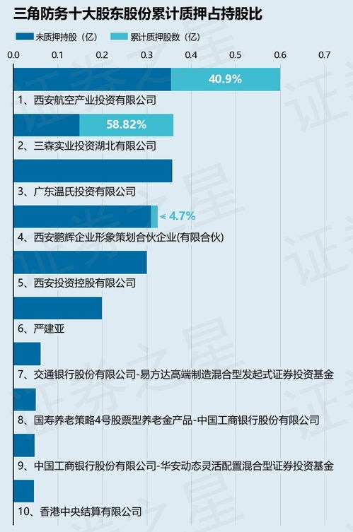 三角防務股東三森實業質押100萬股 實業投資與市場信號解析
